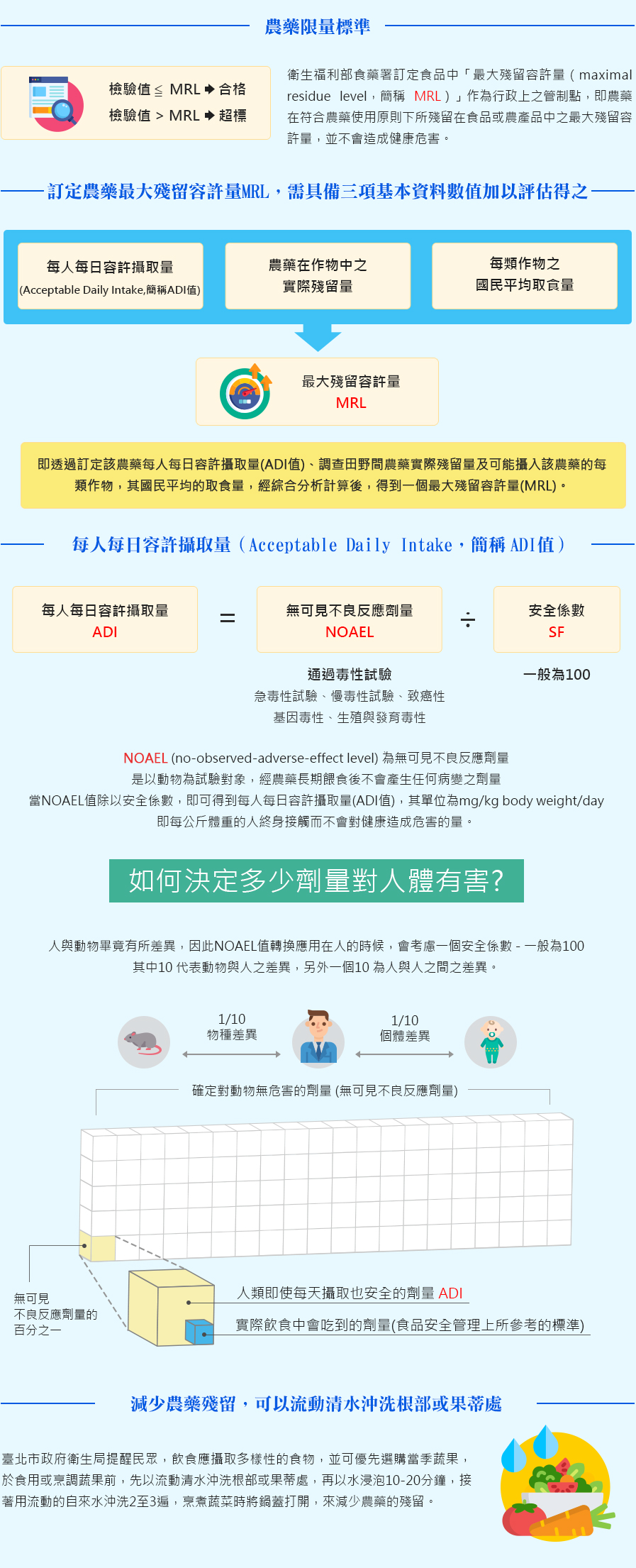 生鮮蔬果殘留農藥衛教資訊