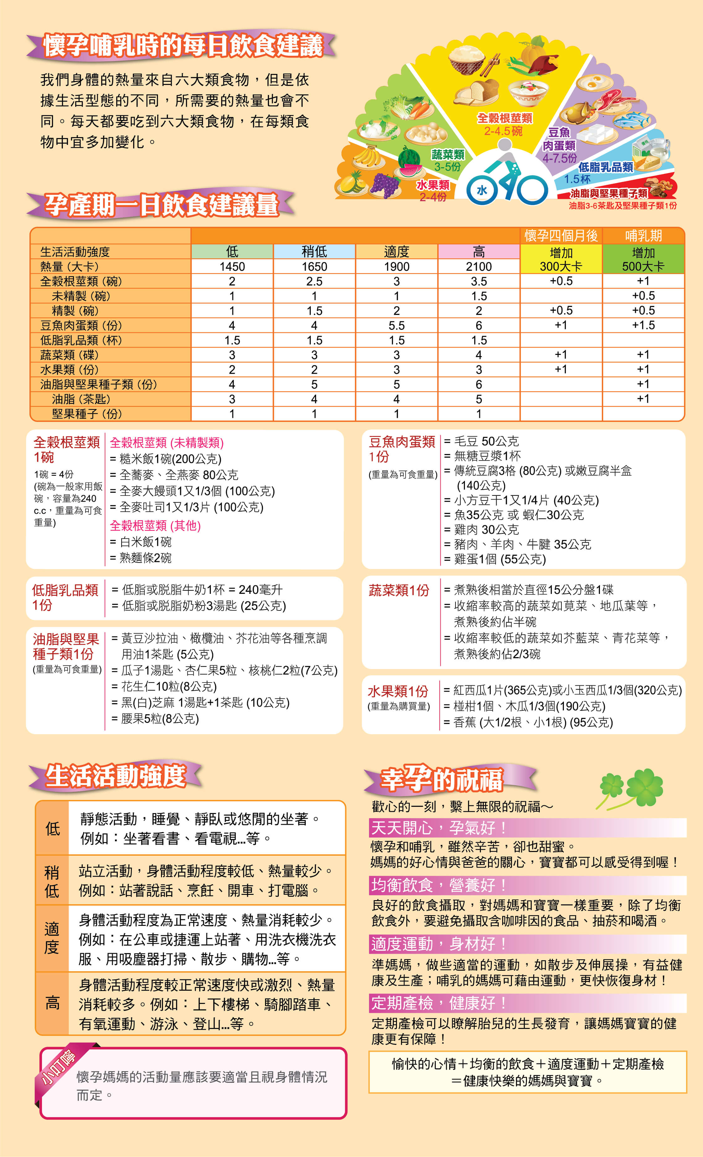 孕哺期營養一日飲食建議量：孕婦及哺乳媽媽階段性熱量增加與關鍵微量元素攝取指南