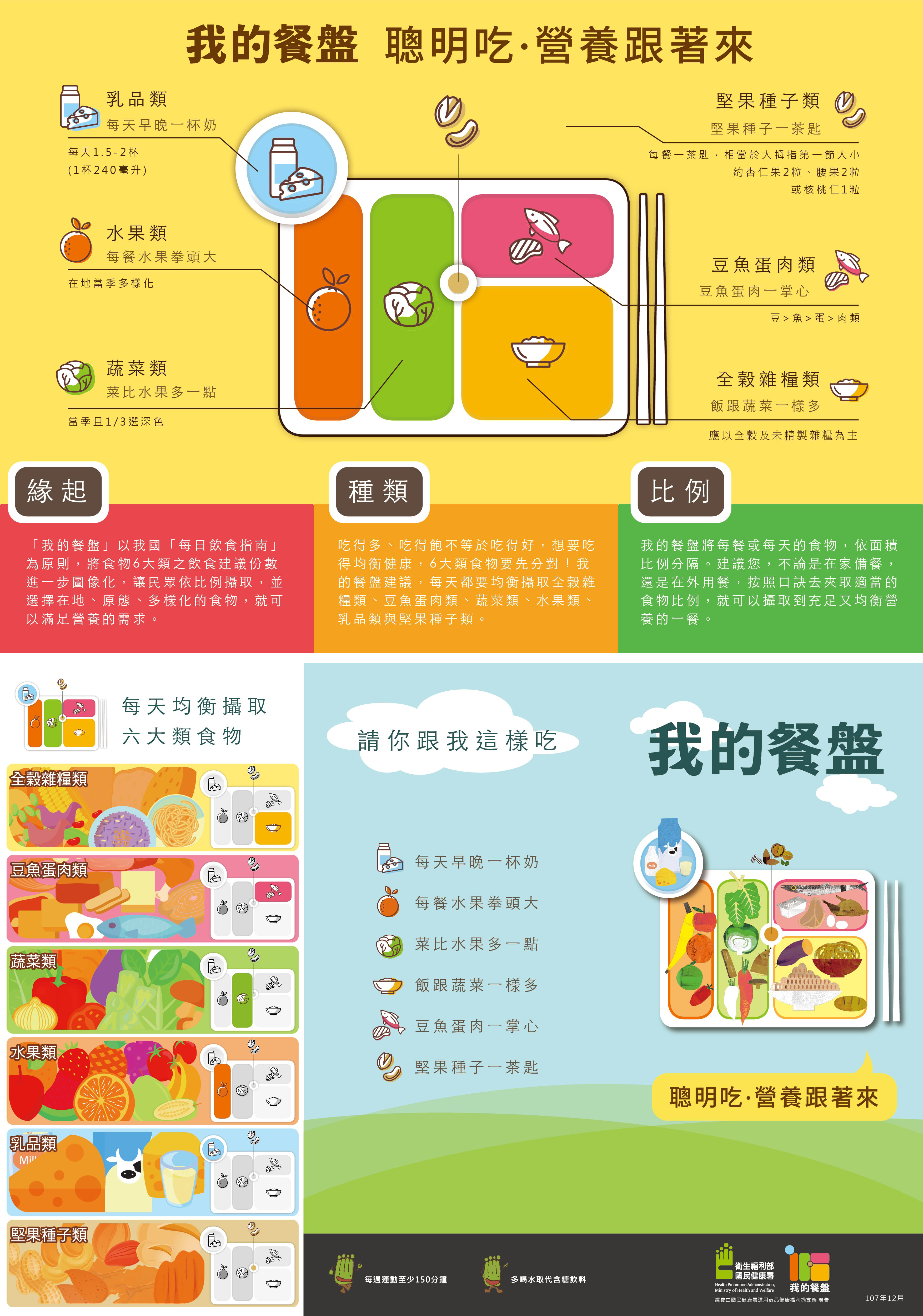 我的餐盤海報：聰明吃營養跟著來，以餐盤圖像比例分配各類食物攝取量