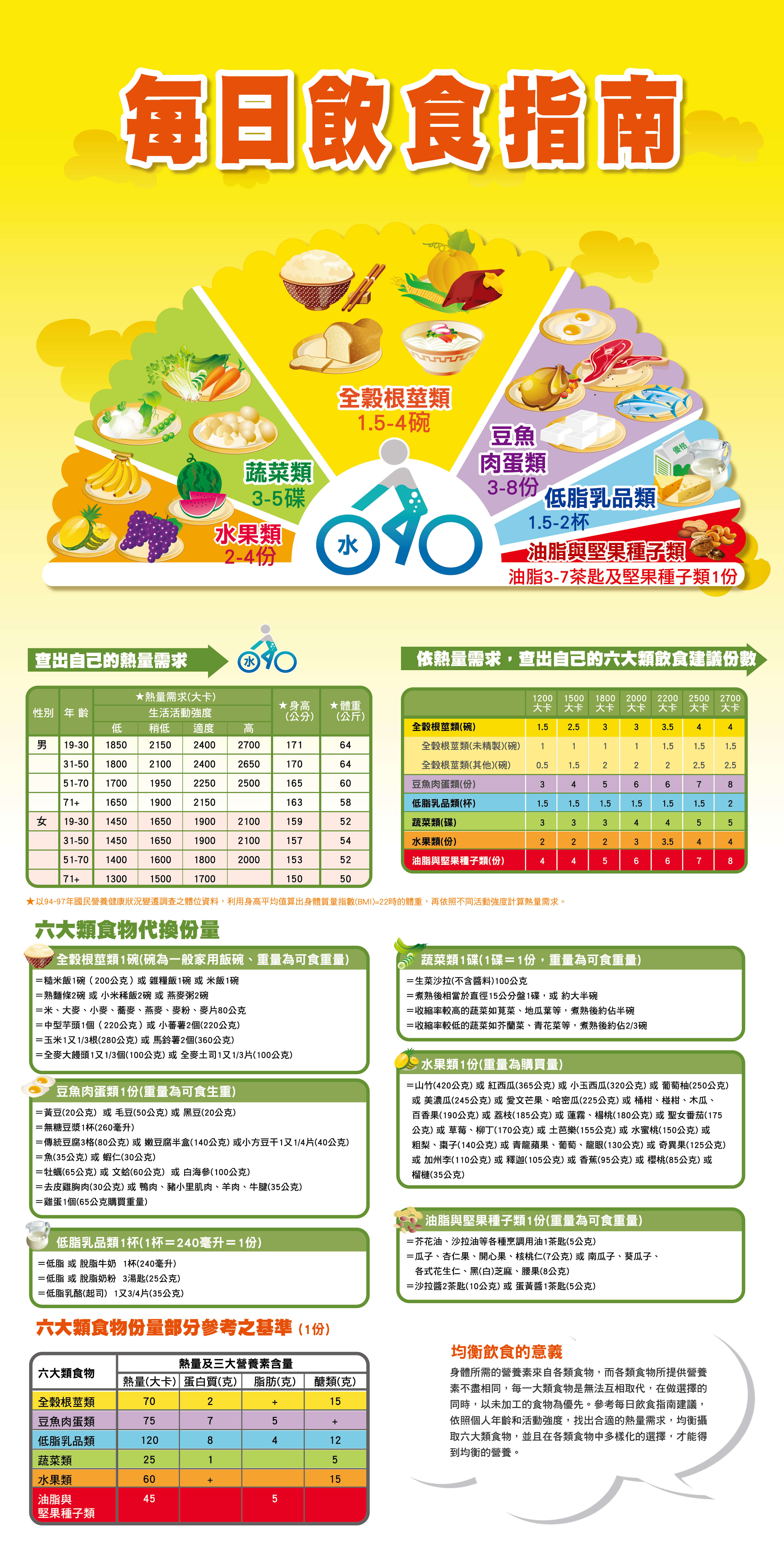 每日飲食指南海報：包含全穀雜糧類、乳品類、蛋白豆類等六大類飲食建議