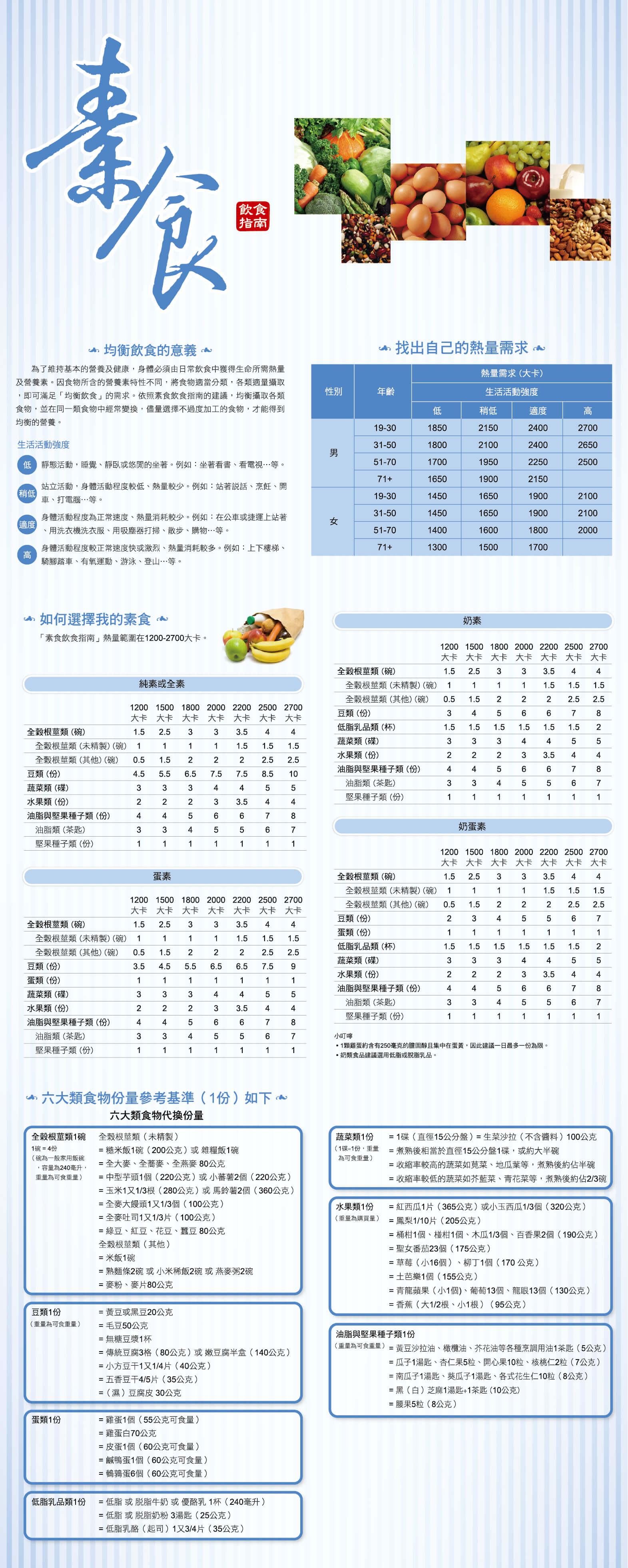 素食飲食指南宣導海報：提供全素、蛋素、乳素等蔬食飲食均衡調配指引