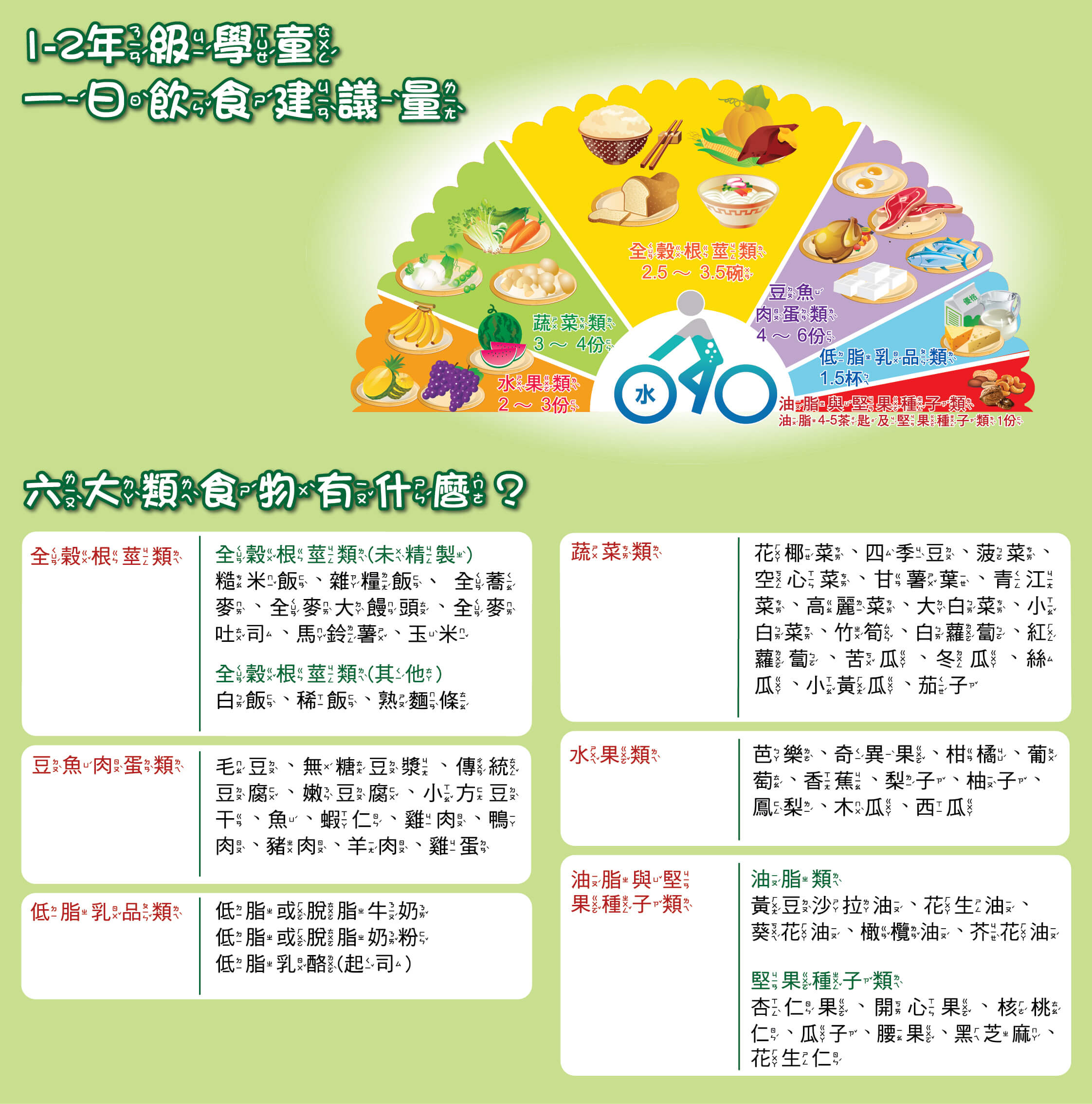 1-2年級學童營養：小學低年級一日飲食建議量與成長發育營養調配