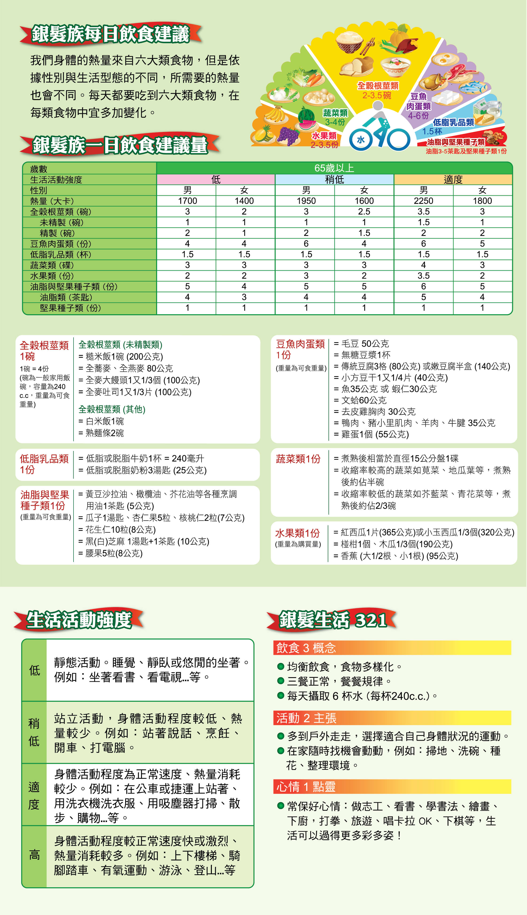 銀髮族一日飲食建議量海報：高齡者質地軟化飲食、少油鹽多纖維之健康指引單張
