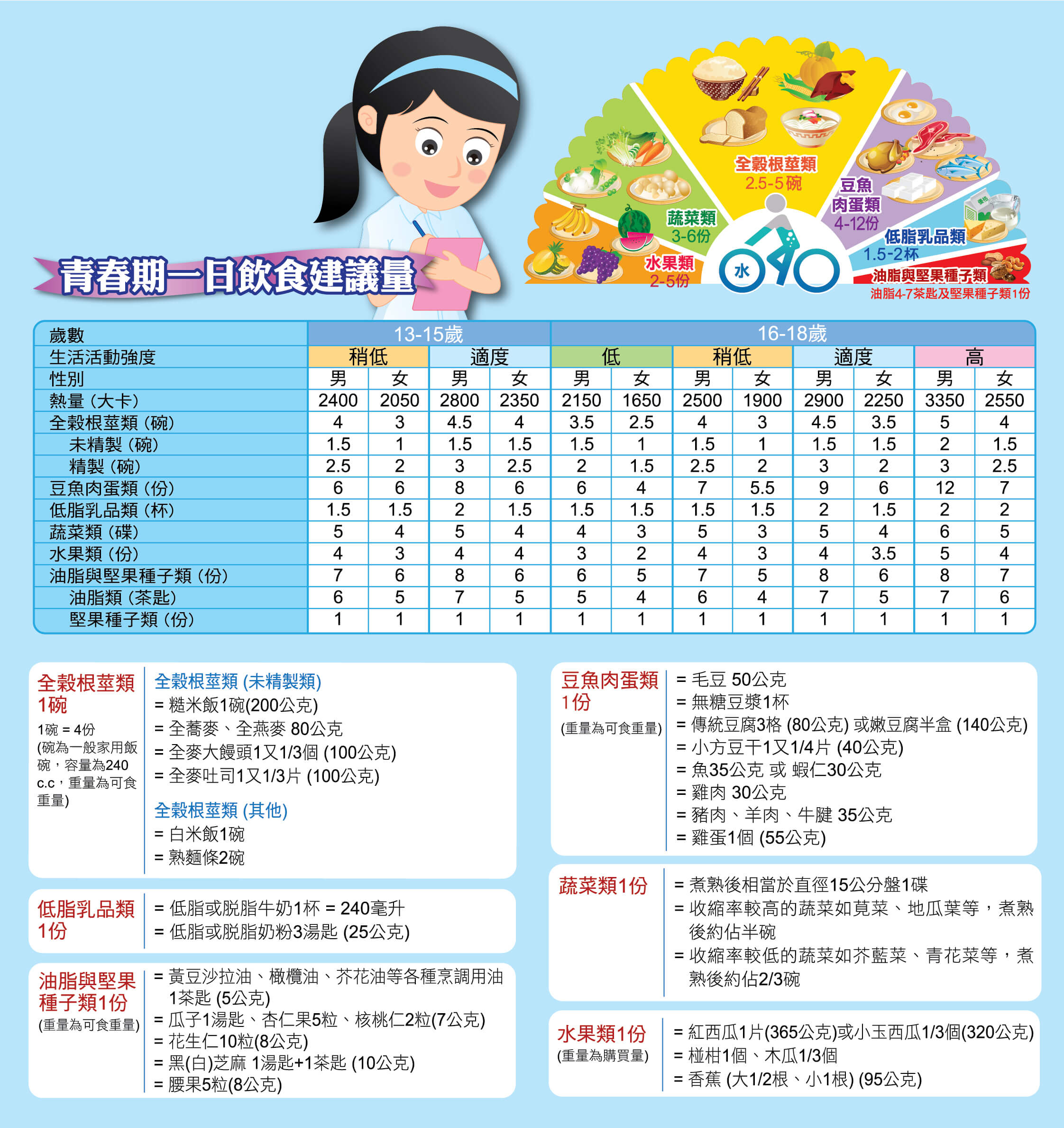 13-18歲青少年營養一日飲食建議量：針對青春期快速發育所需的熱量與鐵質、鈣質補充指引