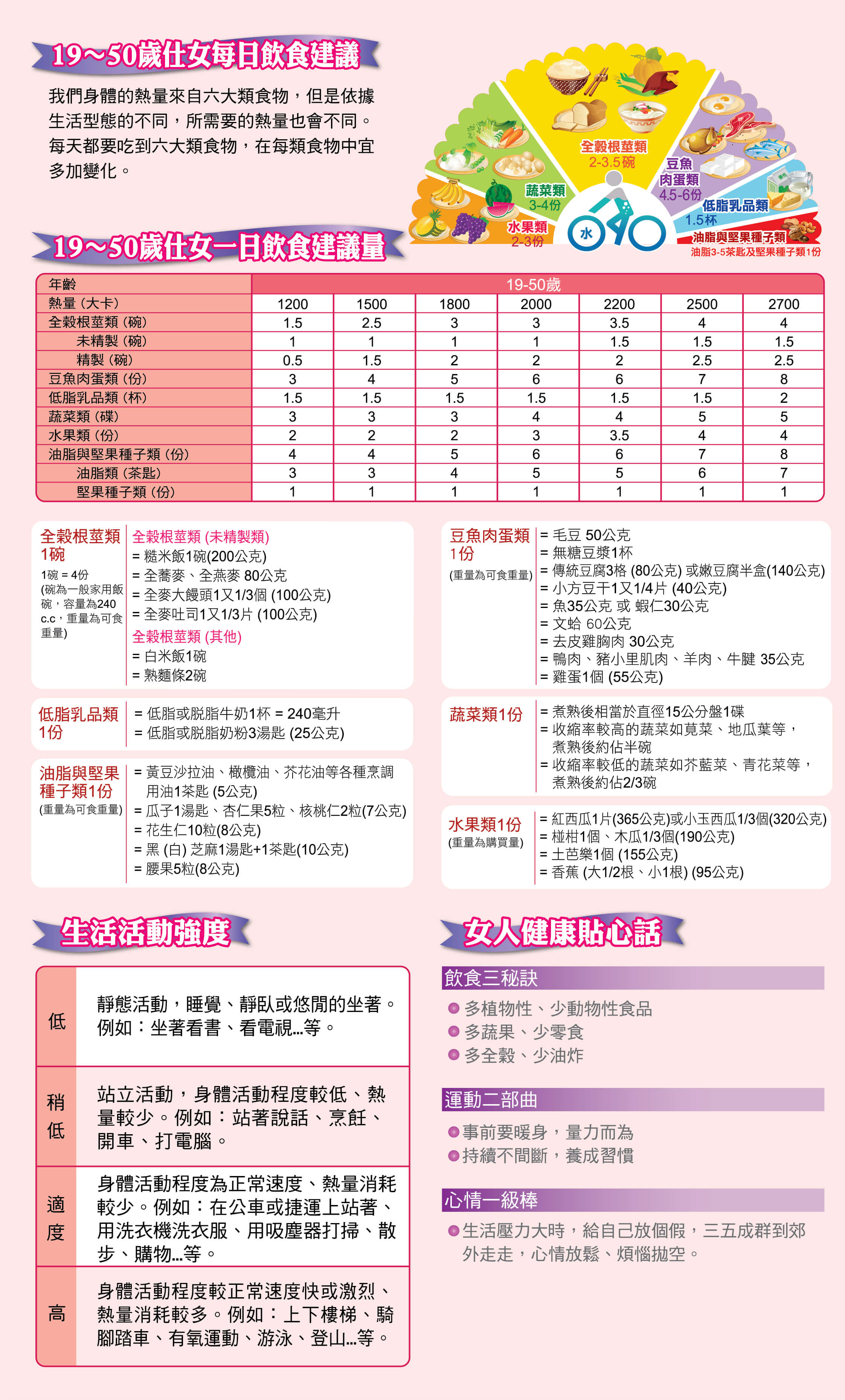 19-50歲仕女營養一日飲食建議量：成年女性維持新陳代謝與鐵質補充之飲食建議