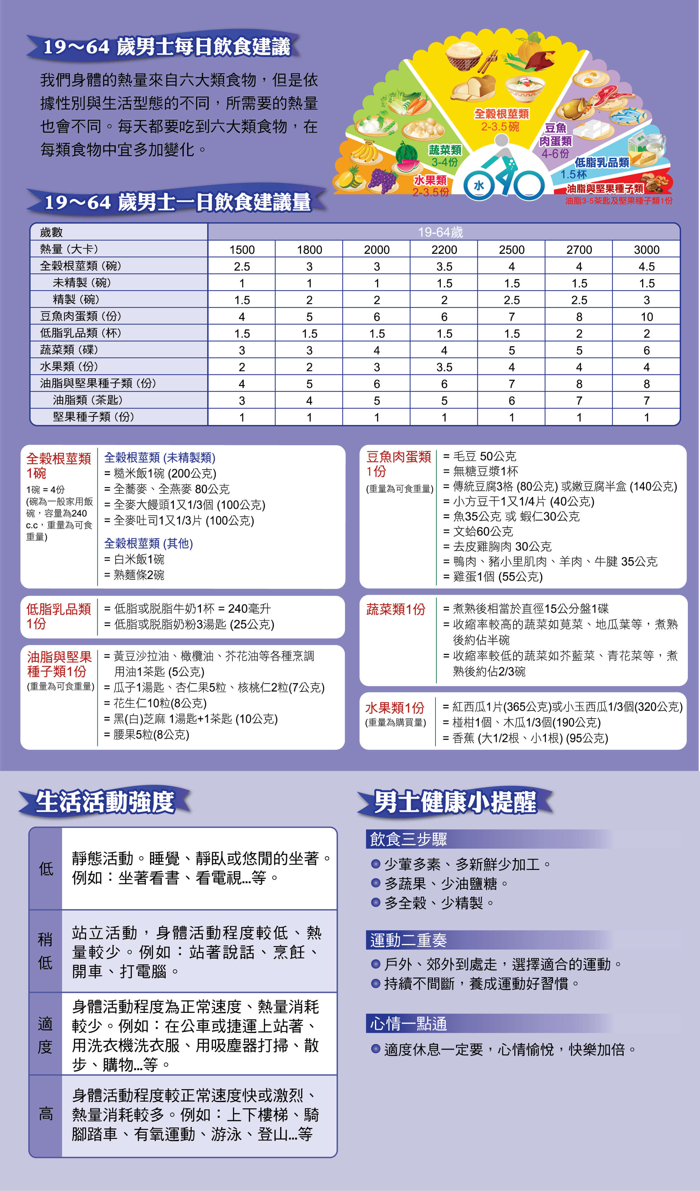 19-64歲紳士營養一日飲食建議量：成年男性維持體能與體重管理之均衡飲食分配
