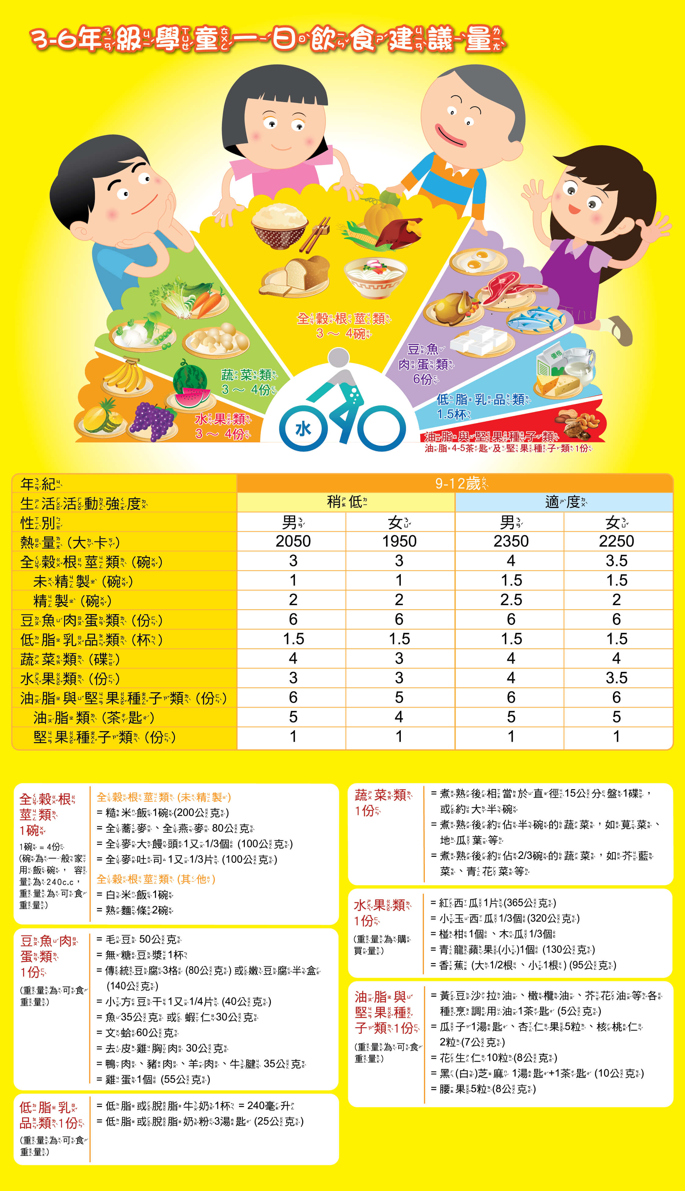 3-6年級學童營養：小學中高年級一日飲食建議量，注重鈣質與骨骼發育